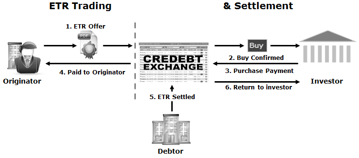 Originator risk removed, Investor risk to Debtor